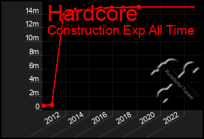 Total Graph of Hardcore