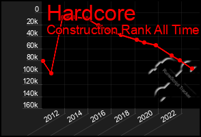 Total Graph of Hardcore