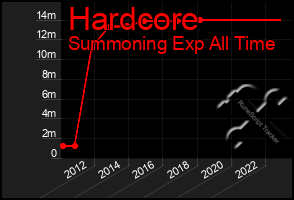 Total Graph of Hardcore