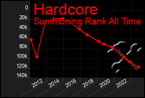 Total Graph of Hardcore