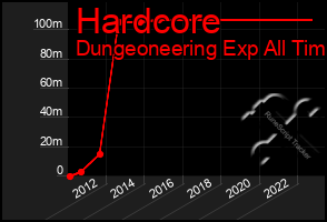 Total Graph of Hardcore