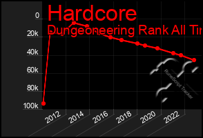 Total Graph of Hardcore