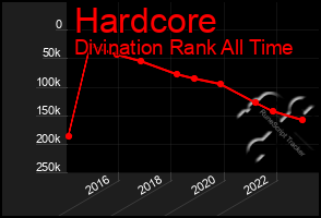 Total Graph of Hardcore