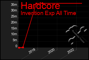 Total Graph of Hardcore
