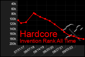 Total Graph of Hardcore