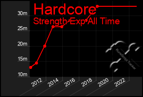 Total Graph of Hardcore