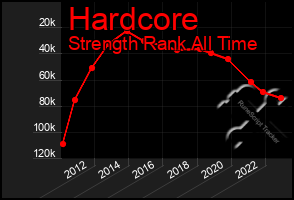 Total Graph of Hardcore