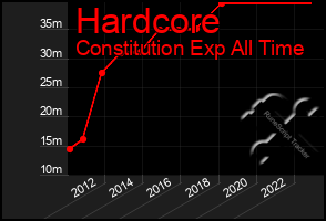 Total Graph of Hardcore