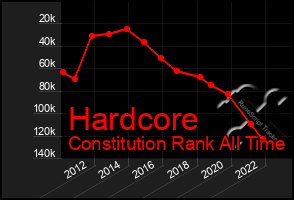 Total Graph of Hardcore