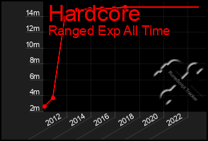 Total Graph of Hardcore
