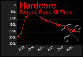 Total Graph of Hardcore