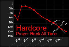 Total Graph of Hardcore