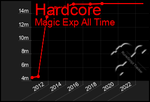 Total Graph of Hardcore