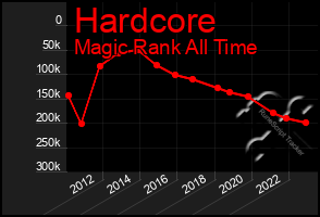Total Graph of Hardcore