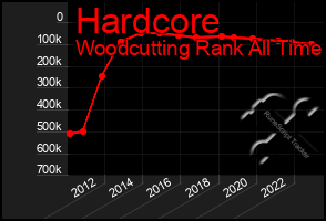 Total Graph of Hardcore