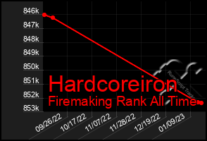 Total Graph of Hardcoreiron