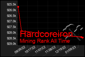 Total Graph of Hardcoreiron