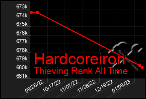 Total Graph of Hardcoreiron