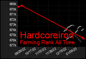 Total Graph of Hardcoreiron