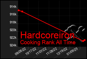 Total Graph of Hardcoreiron