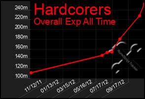 Total Graph of Hardcorers