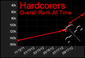 Total Graph of Hardcorers