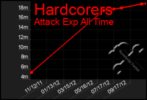 Total Graph of Hardcorers