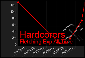 Total Graph of Hardcorers