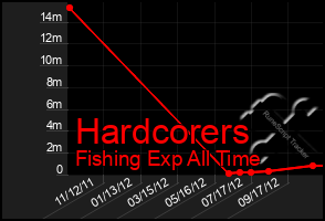 Total Graph of Hardcorers