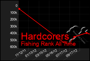 Total Graph of Hardcorers