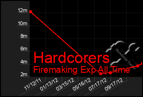 Total Graph of Hardcorers