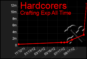 Total Graph of Hardcorers