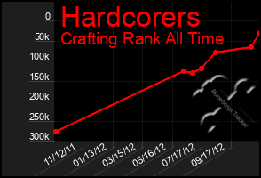 Total Graph of Hardcorers