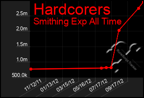 Total Graph of Hardcorers