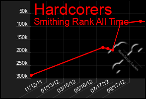 Total Graph of Hardcorers