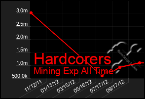 Total Graph of Hardcorers