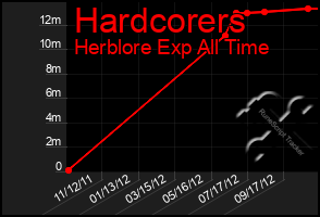 Total Graph of Hardcorers