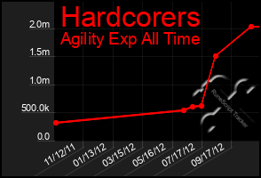 Total Graph of Hardcorers