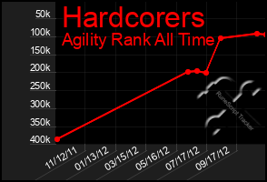 Total Graph of Hardcorers