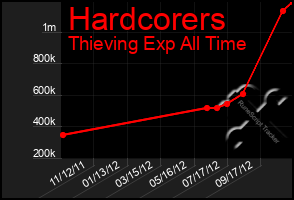 Total Graph of Hardcorers