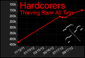 Total Graph of Hardcorers