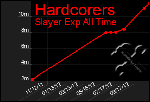 Total Graph of Hardcorers