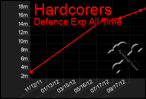 Total Graph of Hardcorers