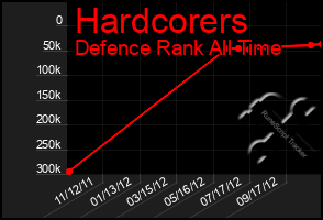 Total Graph of Hardcorers