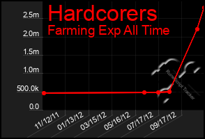 Total Graph of Hardcorers