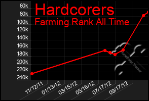 Total Graph of Hardcorers