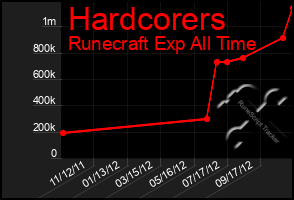 Total Graph of Hardcorers