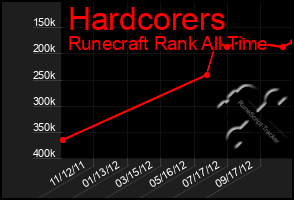 Total Graph of Hardcorers