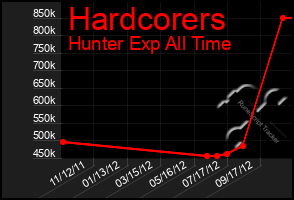 Total Graph of Hardcorers