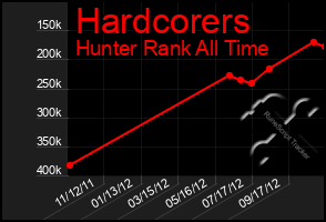 Total Graph of Hardcorers